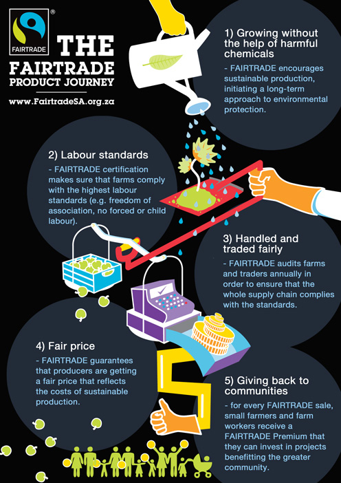 Fairtrade product journey